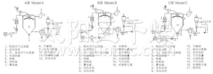 中藥浸膏噴霧干燥機結構示意圖